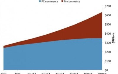Mobile Commerce (M-Commerce) Growth with Magento